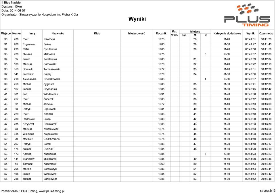 38 210 Aleksandra Dzierzkowska 1986 4 00:42:37 00:42:35 39 256 Michał Zygmunt 1986 35 00:42:41 00:42:36 40 167 Janusz Szymański 1985 36 00:42:45 00:42:42 41 381 Jan Włodarczak 1991 37 00:43:08