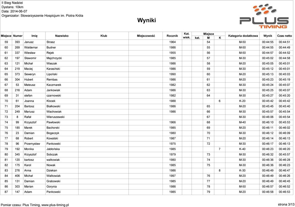 Mateusz Kaczmarek 1982 62 00:45:24 00:45:07 68 216 Adam Jankowiak 1986 63 00:45:25 00:45:07 69 31 stefan czarnowski 1982 64 00:45:27 00:45:20 70 61 Joanna Klocek 1988 6 00:45:42 00:45:42 71 204