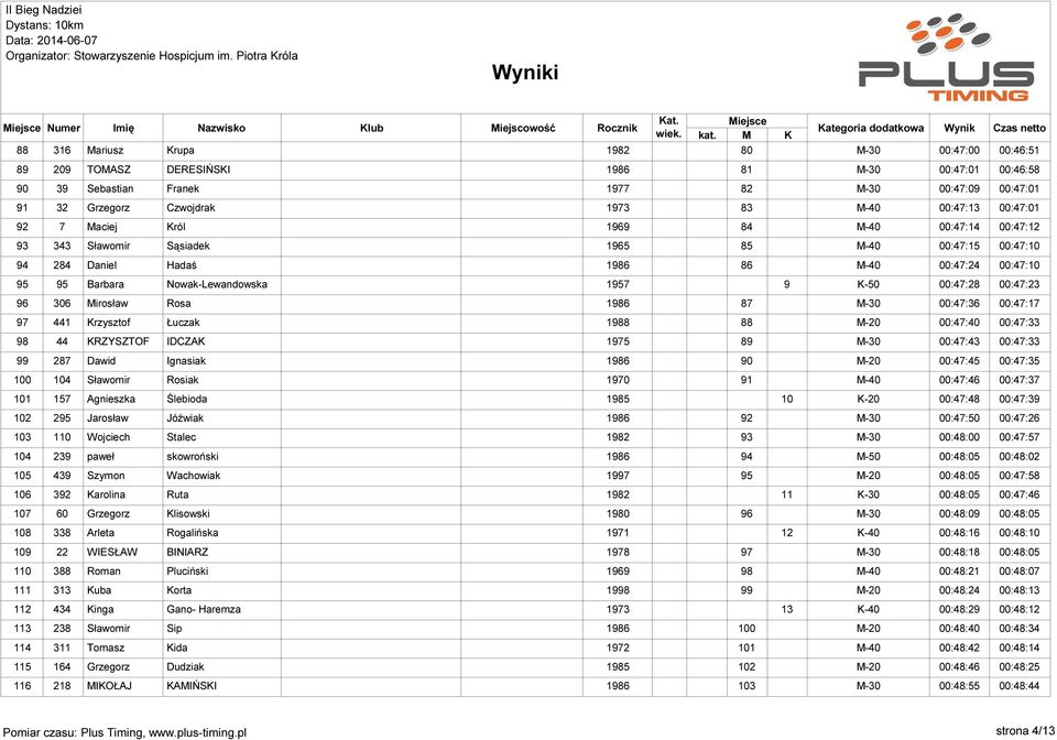 306 Mirosław Rosa 1986 87 00:47:36 00:47:17 97 441 Krzysztof Łuczak 1988 88 00:47:40 00:47:33 98 44 KRZYSZTOF IDCZAK 1975 89 00:47:43 00:47:33 99 287 Dawid Ignasiak 1986 90 00:47:45 00:47:35 100 104