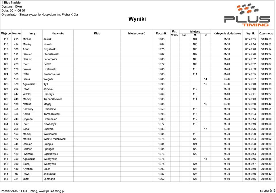 00:49:35 00:49:16 125 158 Beata Wegner 1985 14 00:49:37 00:49:25 126 379 Agnieszka Tyll 1990 15 00:49:40 00:49:19 127 294 Paweł Józwiak 1986 112 00:49:40 00:49:29 128 447 Witold Hańczyk 1969 113