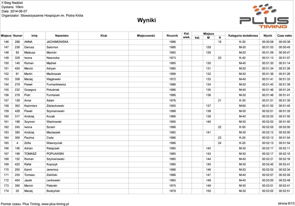 00:51:33 154 279 Paweł Furmankiewicz 1986 134 00:51:43 00:51:39 155 232 Grzegorz Południak 1986 135 00:51:46 00:51:24 156 278 Piotr Furmanek 1986 136 00:51:48 00:51:41 157 128 Anna Adam 1976 21