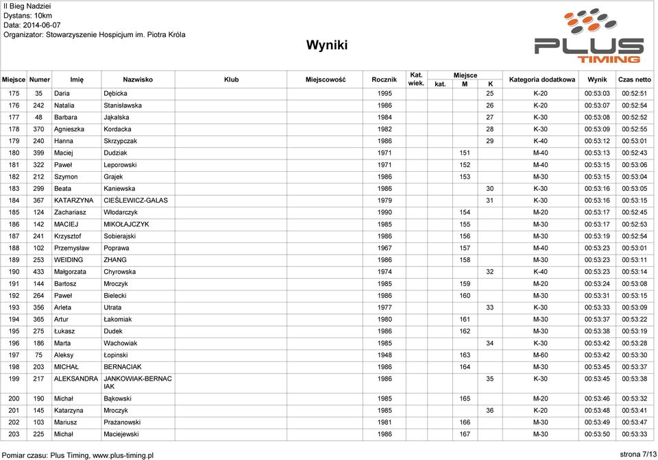 00:53:15 00:53:04 183 299 Beata Kaniewska 1986 30 00:53:16 00:53:05 184 367 KATARZYNA CIEŚLEWICZ-GALAS 1979 31 00:53:16 00:53:15 185 124 Zachariasz Włodarczyk 1990 154 00:53:17 00:52:45 186 142