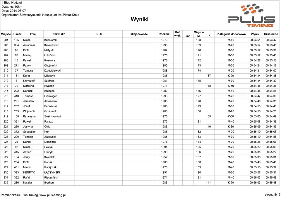 00:54:44 00:54:38 212 3 Krzysztof Szafran 1981 175 00:54:44 00:54:30 213 72 Marzena Kwaśna 1971 38 00:54:45 00:54:36 214 222 Dariusz Krupecki 1986 176 00:54:45 00:54:21 215 410 Tomasz Bierwagen 1993