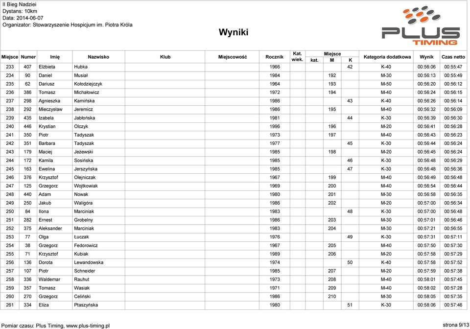196 00:56:41 00:56:28 241 350 Piotr Tadyszak 1973 197 00:56:43 00:56:23 242 351 Barbara Tadyszak 1977 45 00:56:44 00:56:24 243 179 Maciej Jeżewski 1985 198 00:56:45 00:56:24 244 172 Kamila Sosińska