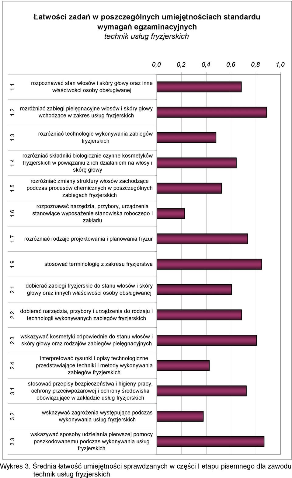 3 rozróżniać technologie wykonywania zabiegów fryzjerskich rozróżniać składniki biologicznie czynne kosmetyków fryzjerskich w powiązaniu z ich działaniem na włosy i skórę głowy rozróżniać zmiany