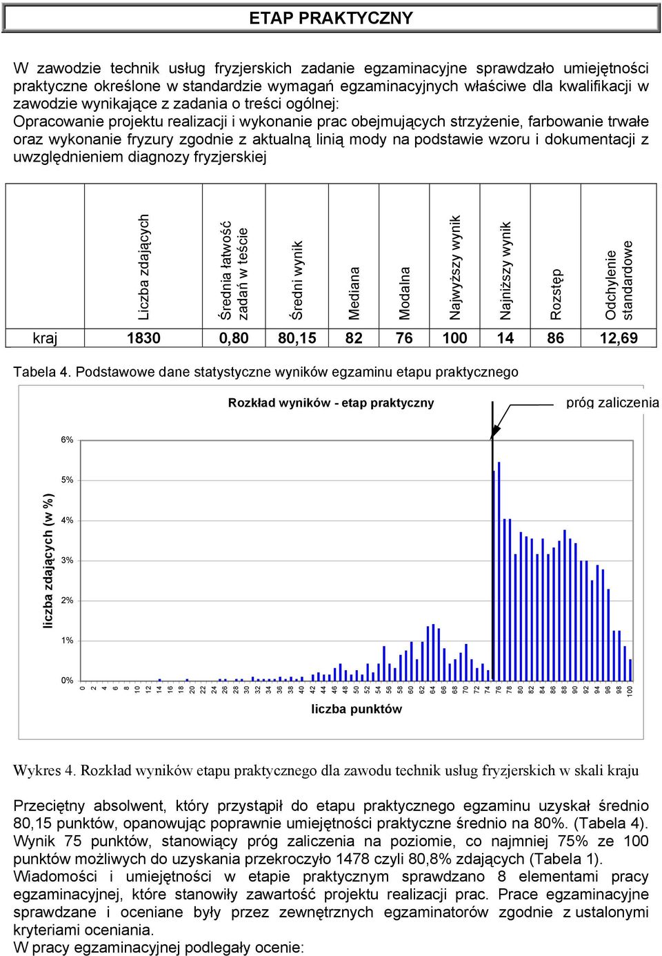 wzoru i dokumentacji z uwzględnieniem diagnozy fryzjerskiej Liczba zdających Średnia łatwość zadań w teście Średni wynik Mediana Modalna Najwyższy wynik Najniższy wynik Rozstęp Odchylenie standardowe