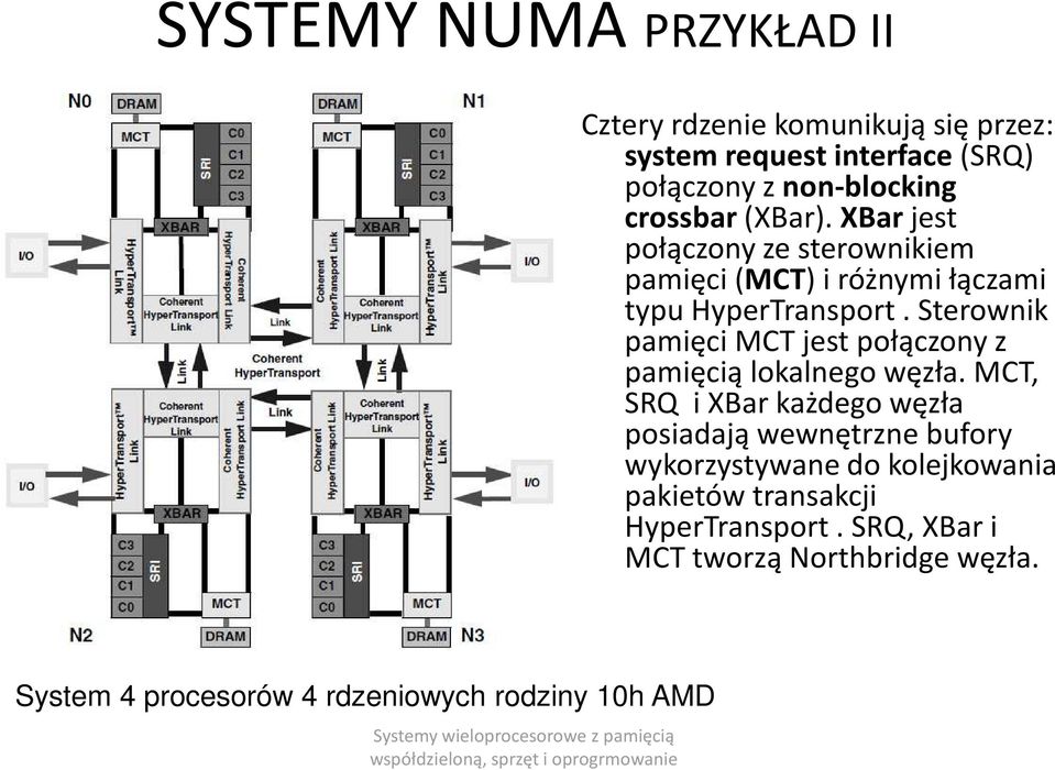 Sterownik pamięci MCT jest połączony z pamięcią lokalnego węzła.