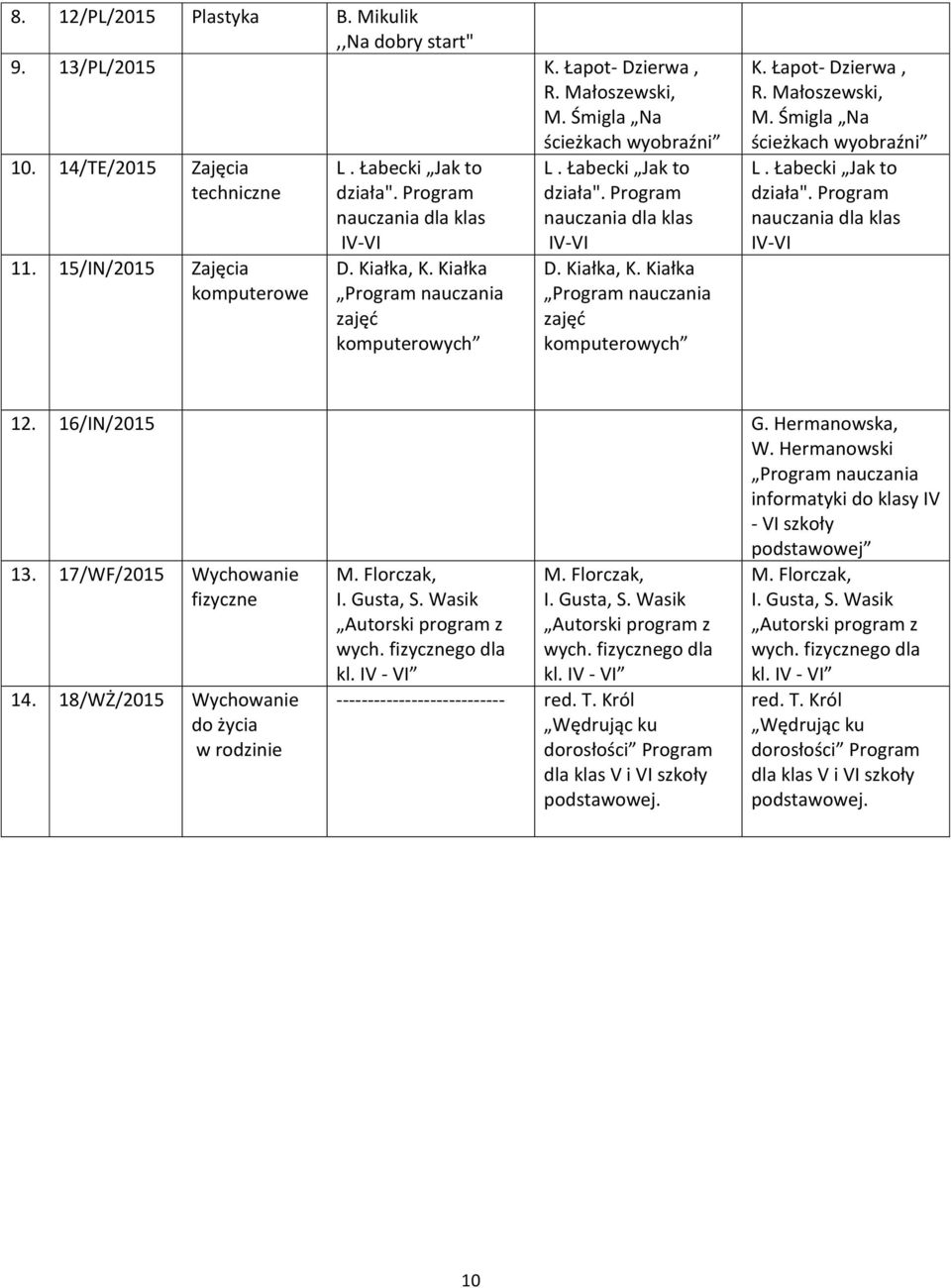 Łapot- Dzierwa, R. Małoszewski, M. Śmigla Na ścieżkach wyobraźni L. Łabecki Jak to działa". Program nauczania dla klas IV-VI 12. 16/IN/2015 G. Hermanowska, W.