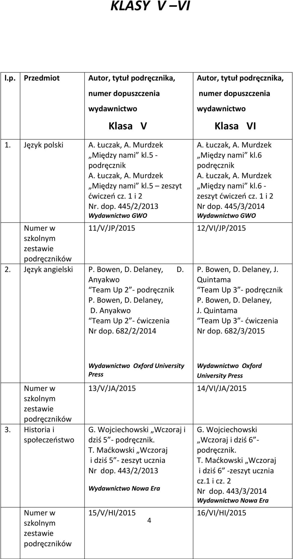 682/2/2014 Autor, tytuł a, numer dopuszczenia wydawnictwo Klasa VI A. Łuczak, A. Murdzek Między nami kl.6 A. Łuczak, A. Murdzek Między nami kl.6 - zeszyt ćwiczeń cz. 1 i 2 Nr dop.