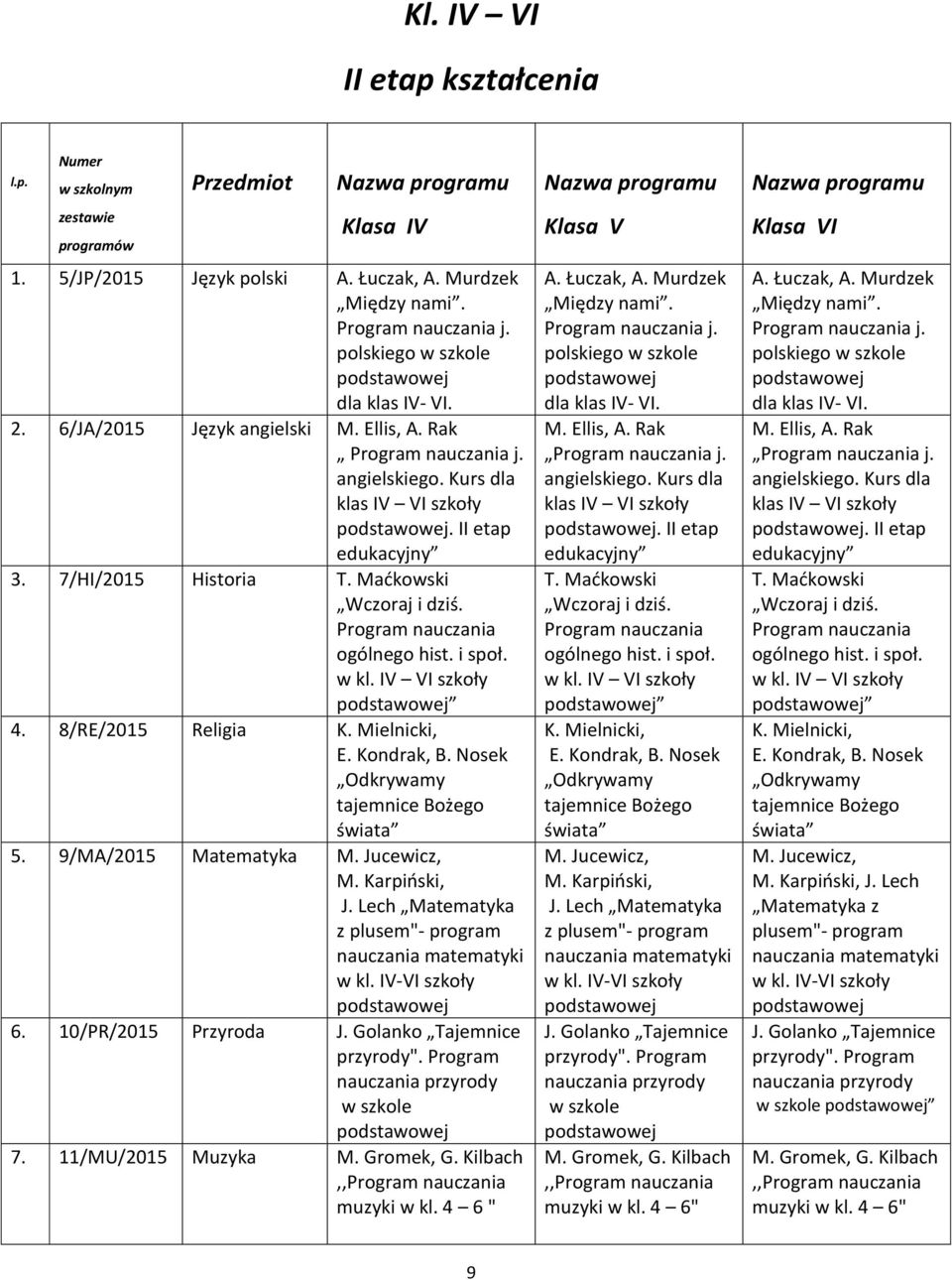 Maćkowski Wczoraj i dziś. Program nauczania ogólnego hist. i społ. w kl. IV VI szkoły 4. 8/RE/2015 Religia K. Mielnicki, E. Kondrak, B. Nosek Odkrywamy tajemnice Bożego świata 5.