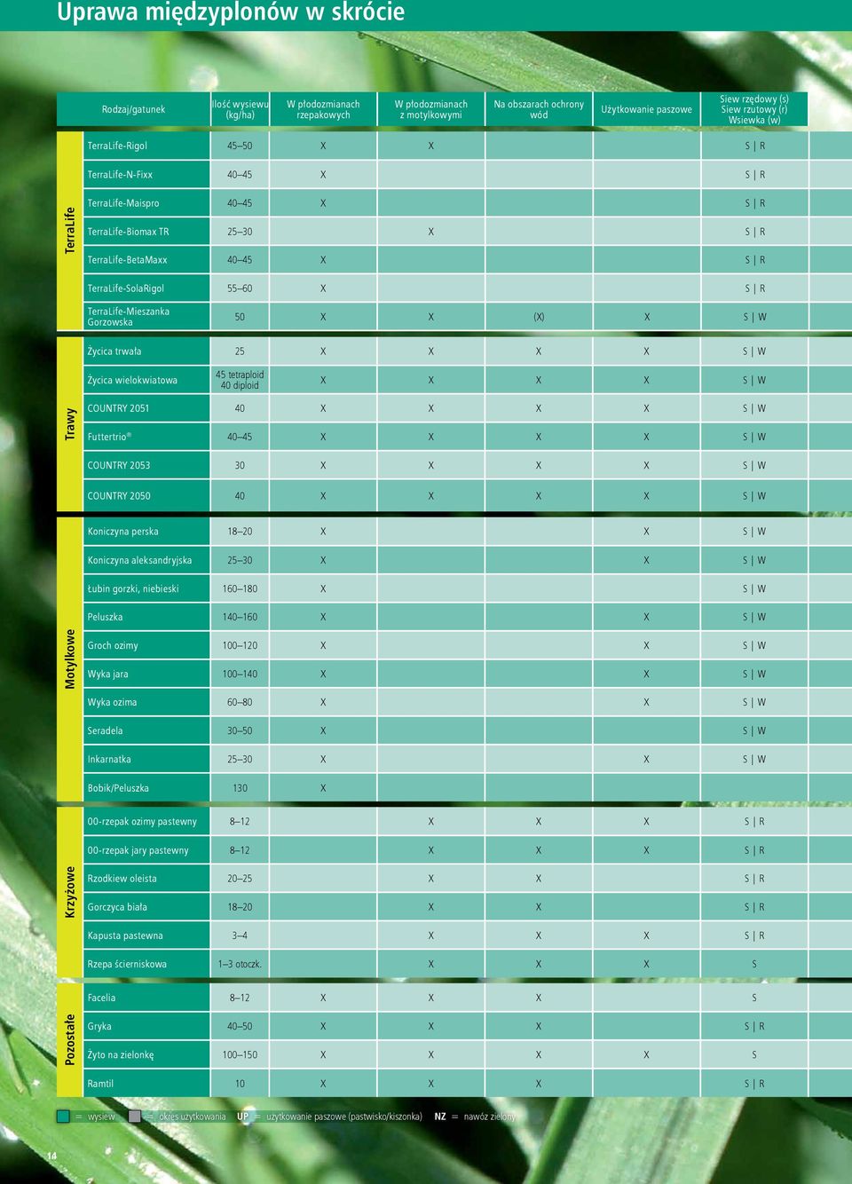 55 60 X S R TerraLife-Mieszanka Gorzowska 50 X X (X) X S W Życica trwała 25 X X X X S W Życica wielokwiatowa 45 tetraploid 40 diploid X X X X S W Trawy COUNTRY 2051 40 X X X X S W Futtertrio 40 45 X