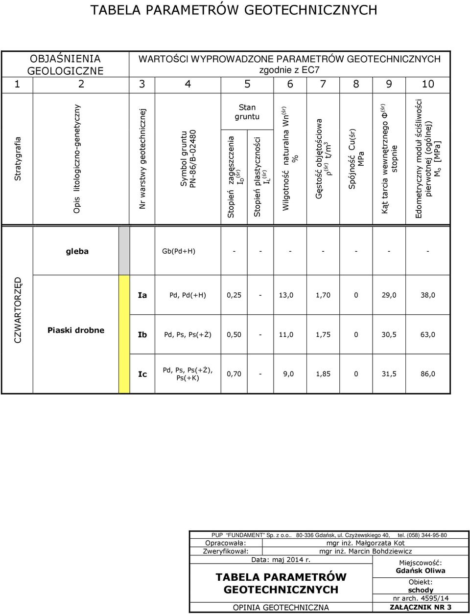 Kąt tarcia wewnętrznego Ф (śr) stopnie Edometryczny moduł ściśliwości pierwotnej (ogólnej) Mo [MPa] gleba Gb(+H) - - - - - - - CZWARTORZĘD Piaski drobne Ia, (+H) 0,25-13,0 1,70 0 29,0 38,0 Ib, Ps,