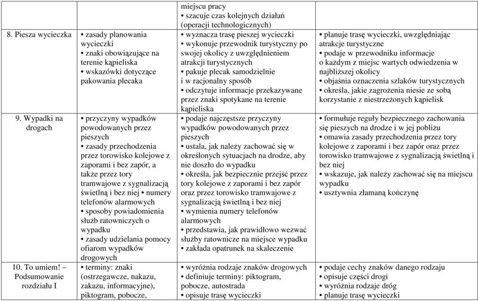 bez niej numery telefonów alarmowych sposoby powiadomienia słuŝb ratowniczych o wypadku zasady udzielania pomocy ofiarom wypadków drogowych terminy: znaki (ostrzegawcze, nakazu, zakazu,