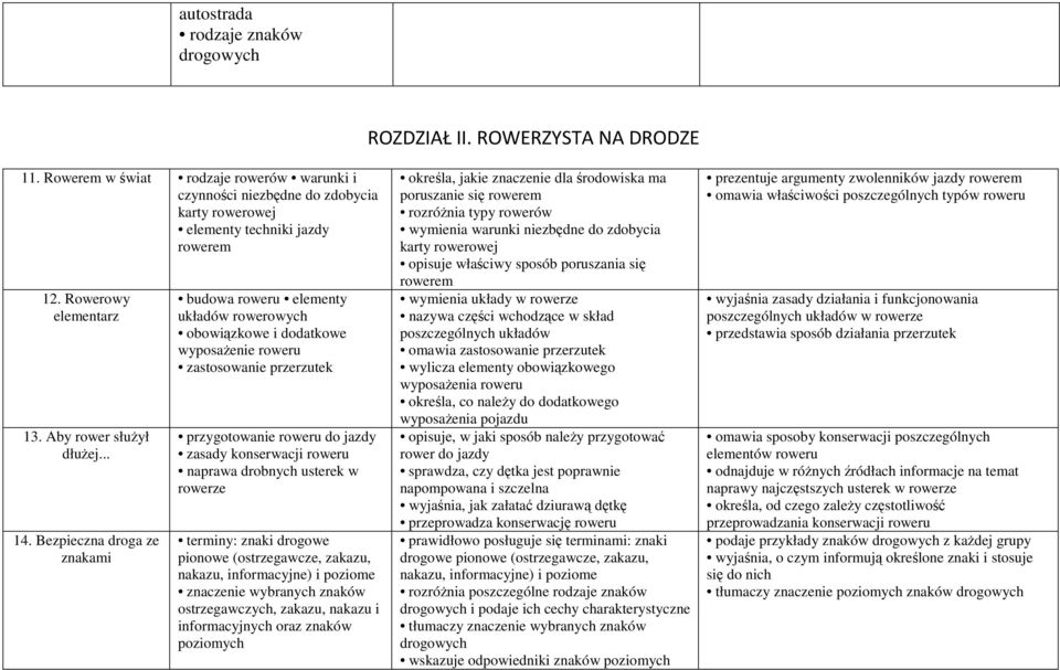 Bezpieczna droga ze znakami budowa roweru elementy układów rowerowych obowiązkowe i dodatkowe wyposaŝenie roweru zastosowanie przerzutek przygotowanie roweru do jazdy zasady konserwacji roweru