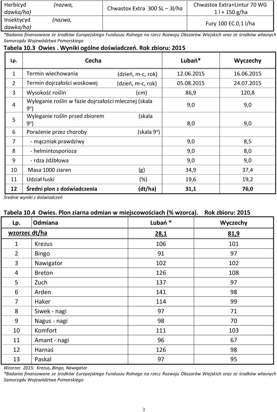 Cecha Lubań* Wyczechy 1 Termin wiechowania (dzień, m-c, rok) 12.06. 16.06. 2 Termin dojrzałości woskowej (dzień, m-c, rok) 05.08. 24.07.