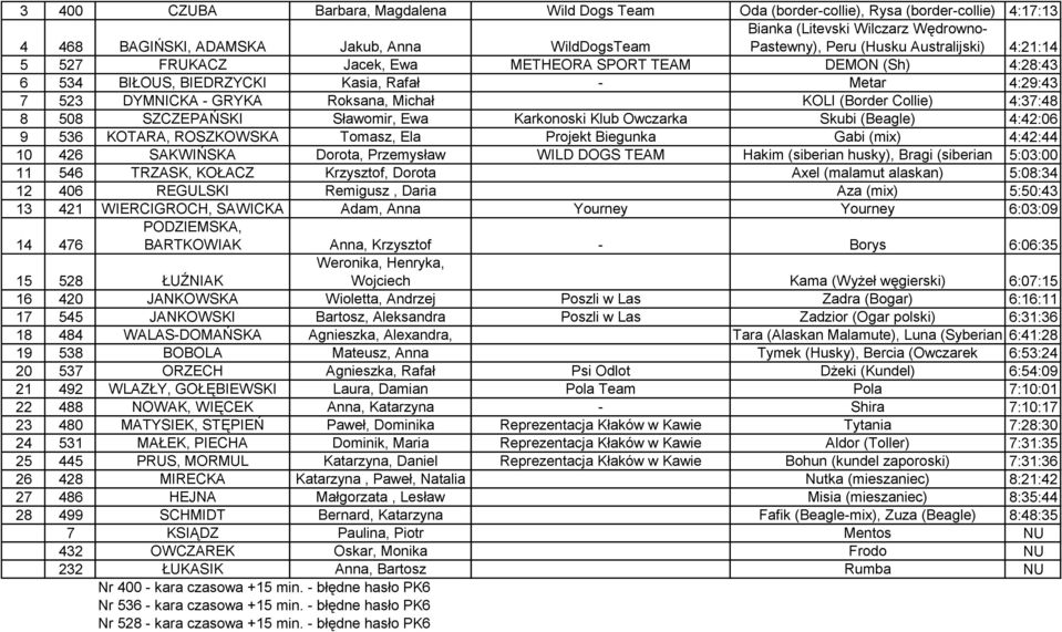 Collie) 4:37:48 8 508 SZCZEPAŃSKI Sławomir, Ewa Karkonoski Klub Owczarka Skubi (Beagle) 4:42:06 9 536 KOTARA, ROSZKOWSKA Tomasz, Ela Projekt Biegunka Gabi (mix) 4:42:44 10 426 SAKWIŃSKA Dorota,