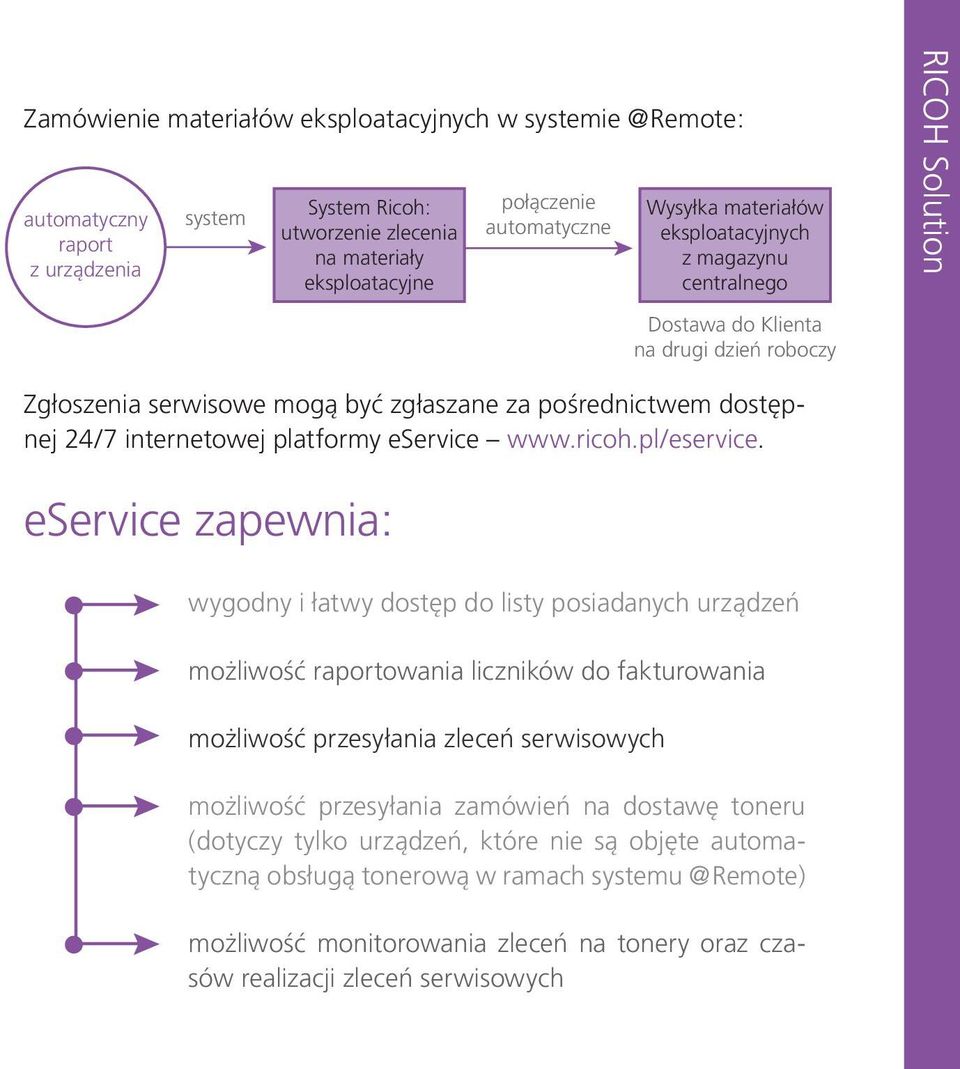 platformy eservice www.ricoh.pl/eservice.