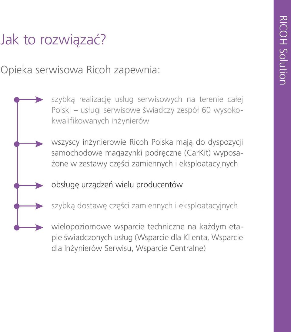 wysokokwalifikowanych inżynierów wszyscy inżynierowie Ricoh Polska mają do dyspozycji samochodowe magazynki podręczne (CarKit) wyposażone w