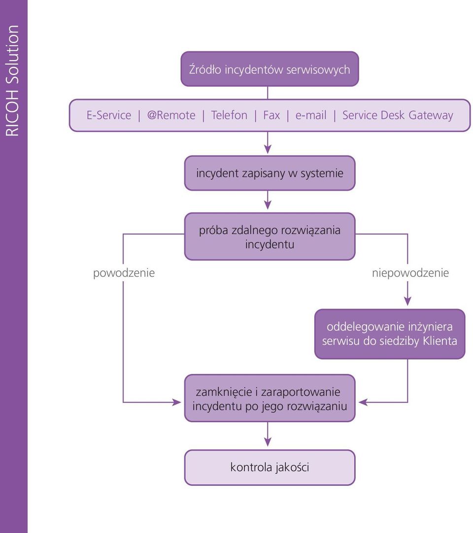 rozwiązania incydentu powodzenie niepowodzenie oddelegowanie inżyniera serwisu