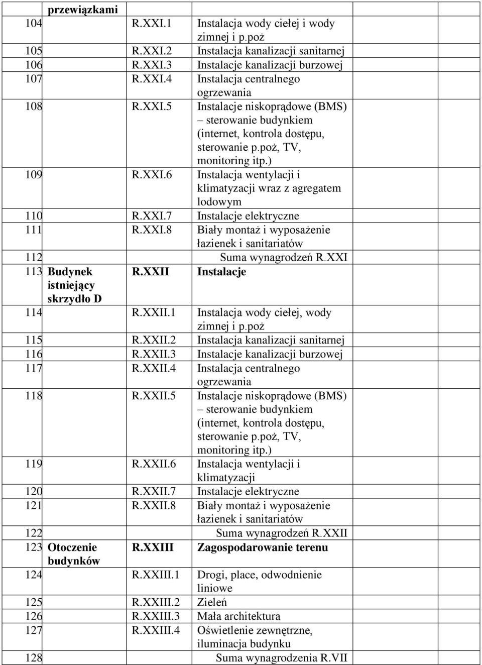 R.XXI.7 Instalacje elektryczne 111. R.XXI.8 Biały montaż i wyposażenie łazienek i sanitariatów 112. Suma wynagrodzeń R.XXI 113. Budynek R.XXII Instalacje istniejący skrzydło D 114. R.XXII.1 Instalacja wody ciełej, wody zimnej i p.