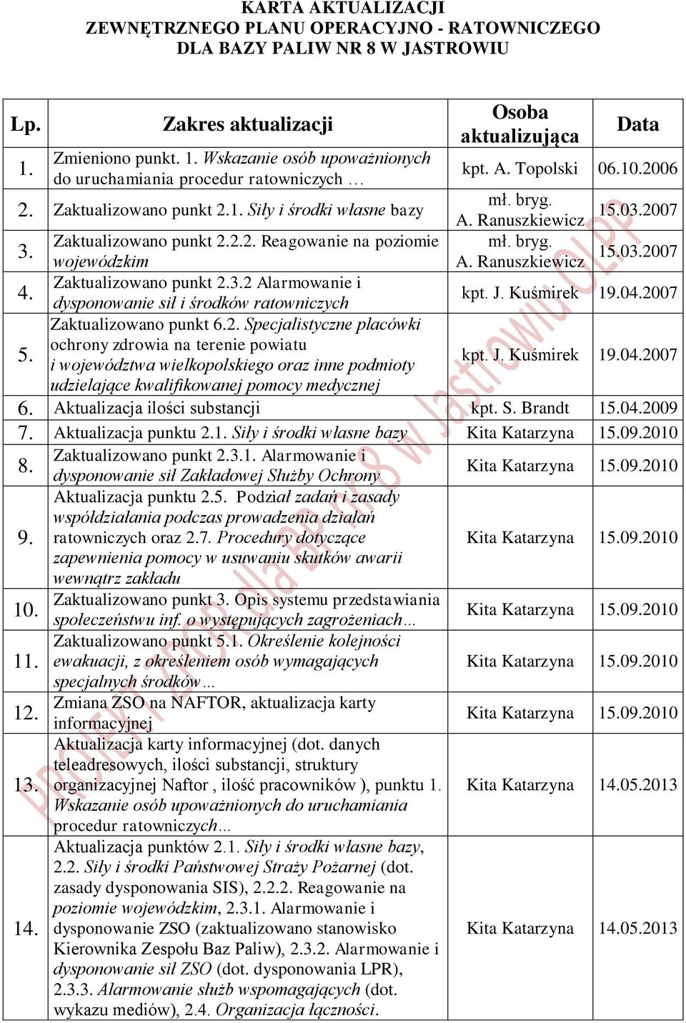 Ranuszkiewicz 15.03.2007 Zaktualizowano punkt 2.3.2 Alarmowanie i 4. dysponowanie sił i środków ratowniczych kpt. J. Kuśmirek 19.04.2007 Zaktualizowano punkt 6.2. Specjalistyczne placówki ochrony zdrowia na terenie powiatu 5.