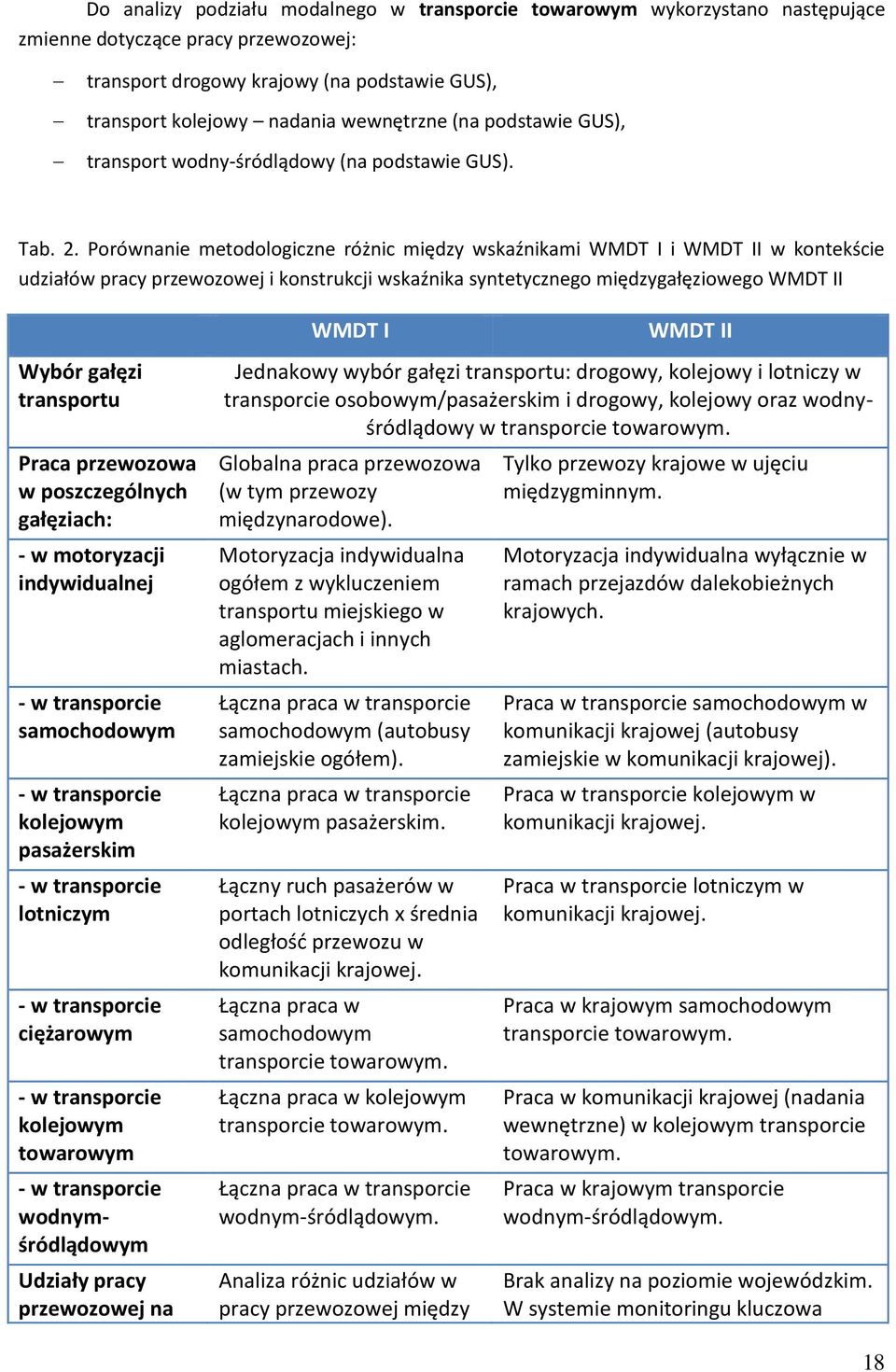 Porównanie metodologiczne różnic między wskaźnikami WMDT I i WMDT II w kontekście udziałów pracy przewozowej i konstrukcji wskaźnika syntetycznego międzygałęziowego WMDT II Wybór gałęzi transportu