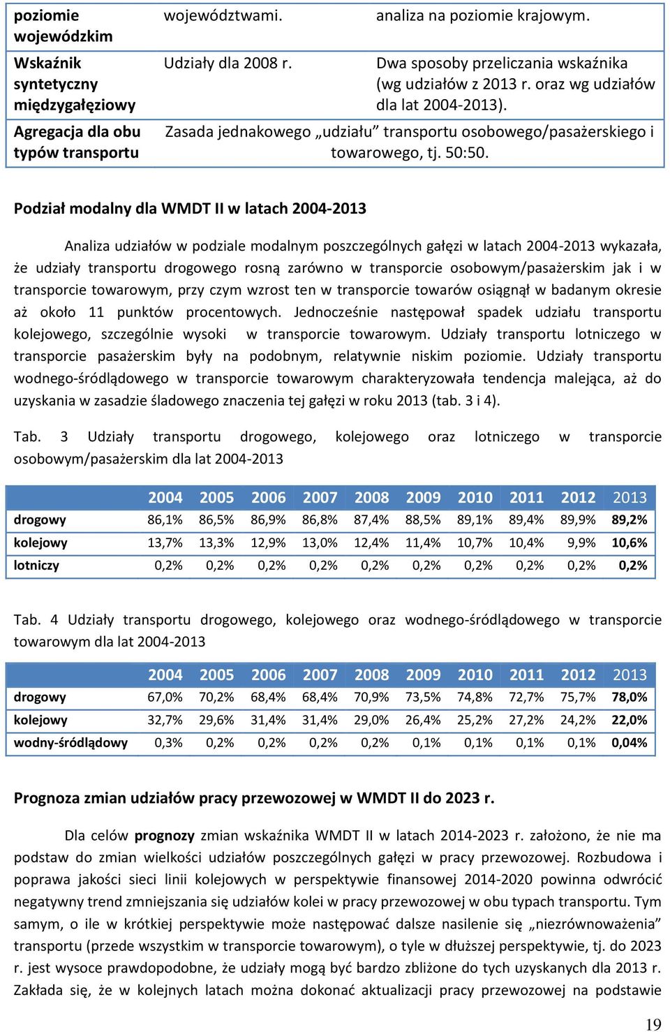 Podział modalny dla WMDT II w latach 2004-2013 Analiza udziałów w podziale modalnym poszczególnych gałęzi w latach 2004-2013 wykazała, że udziały transportu drogowego rosną zarówno w transporcie