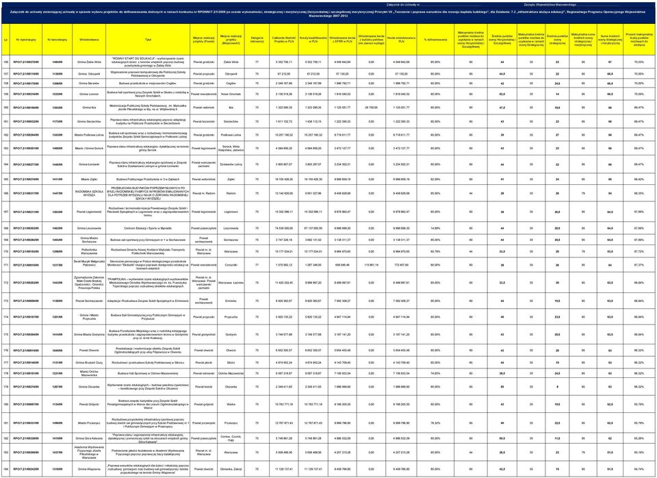 2 Infrastruktura służąca edukacji, Regionalnego Programu Operacyjnego Województwa () Koszty kwalifikowalne z EFRR Strategicznej 156 RPO/7.2/1/00275/09 1484/09 Gmina Żabia Wola 157 RPO/7.