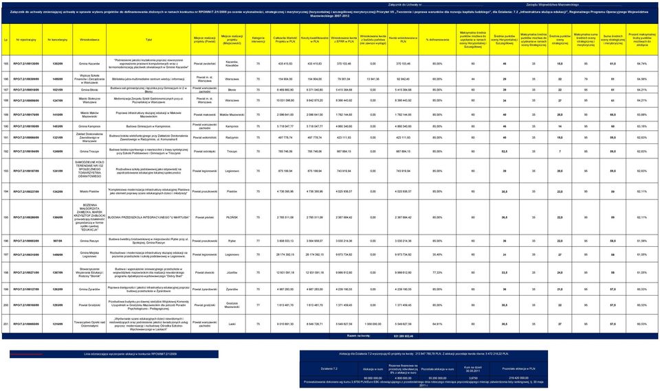 2 Infrastruktura służąca edukacji, Regionalnego Programu Operacyjnego Województwa () Koszty kwalifikowalne z EFRR Strategicznej 185 RPO/7.