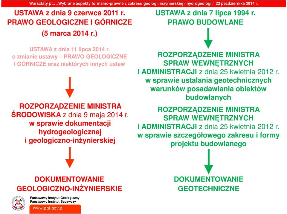 w sprawie dokumentacji hydrogeologicznej i geologiczno-inżynierskiej ROZPORZĄDZENIE MINISTRA SPRAW WEWNĘTRZNYCH I ADMINISTRACJI z dnia 25 kwietnia 2012 r.