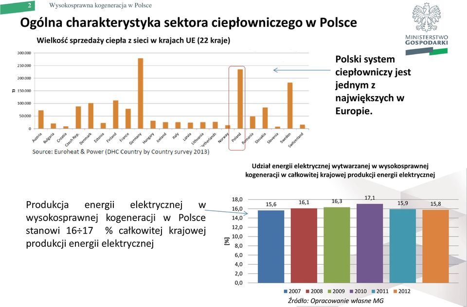 Udział energii elektrycznej wytwarzanej w wysokosprawnej kogeneracji w całkowitej krajowej produkcji energii elektrycznej Produkcja energii elektrycznej