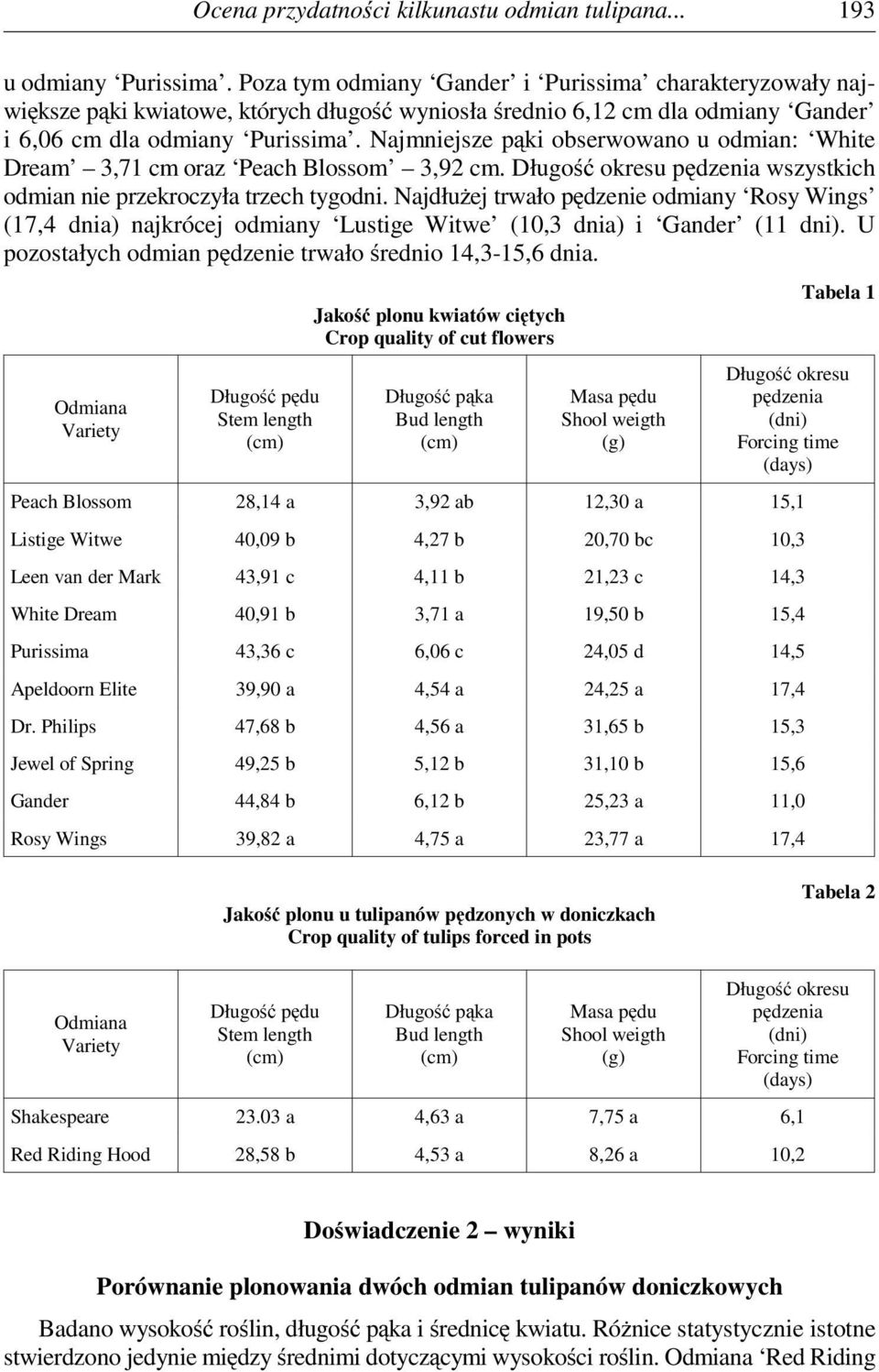 Najmniejsze pąki obserwowano u odmian: White Dream 3,71 cm oraz Peach Blossom 3,92 cm. Długość okresu pędzenia wszystkich odmian nie przekroczyła trzech tygodni.