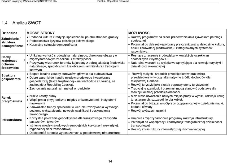 Podobieństwo języków polskiego i słowackiego społecznej demograficzna Korzystna sytuacja demograficzna Potencjał do dalszej współpracy przygranicznej w dziedzinie kultury, opieki zdrowotnej