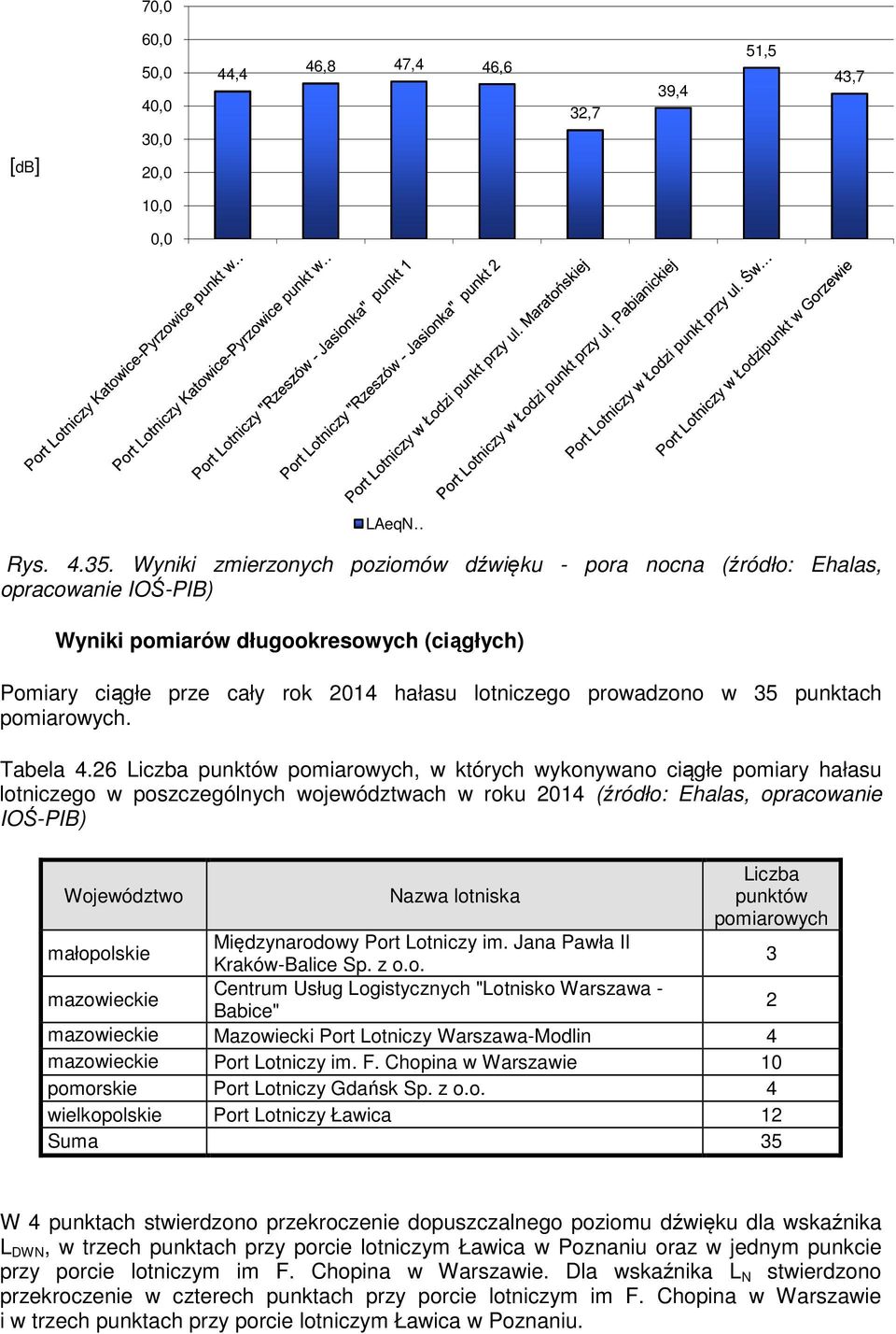 punktach pomiarowych. Tabela 4.