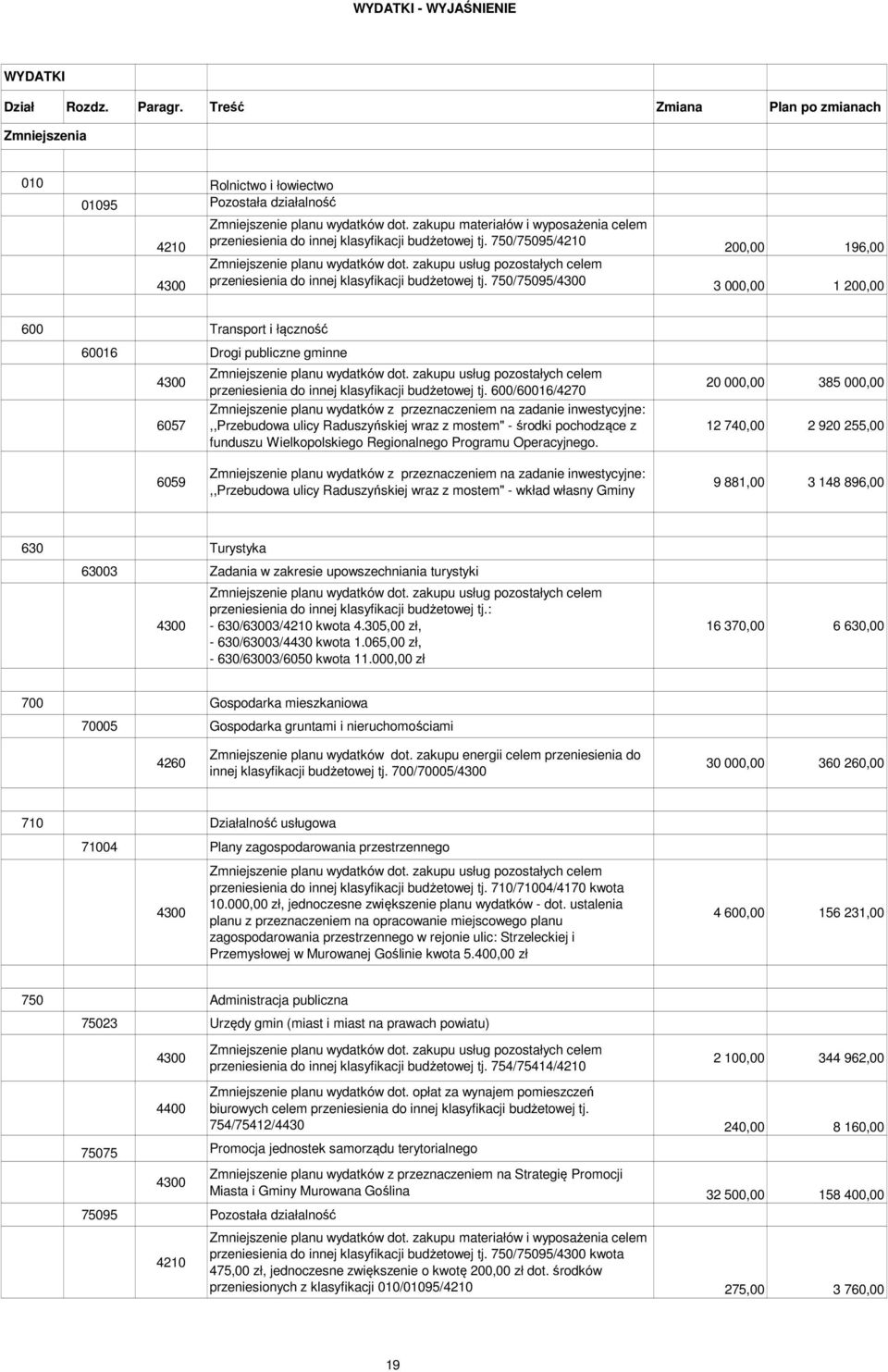 750/75095/ 200,00 196,00 3 000,00 1 200,00 600 Transport i łączność 60016 Drogi publiczne gminne 6057 6059 przeniesienia do innej klasyfikacji budżetowej tj.