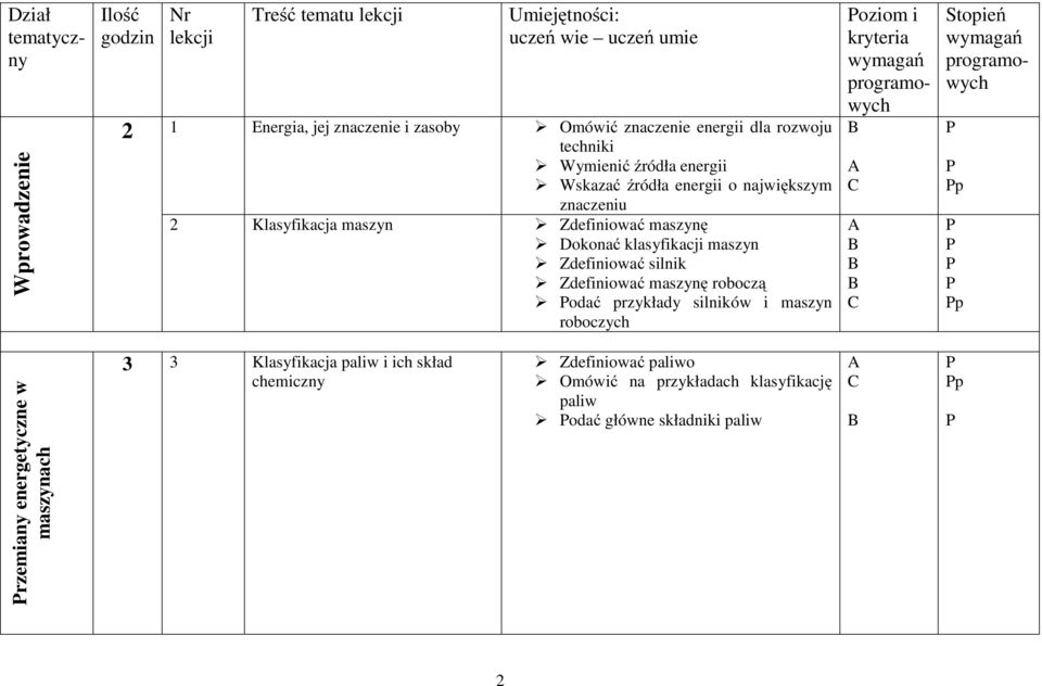 maszyn Zdefiniować silnik Zdefiniować maszynę roboczą odać przykłady silników i maszyn roboczych oziom i kryteria wymagań programowych Stopień wymagań programowych