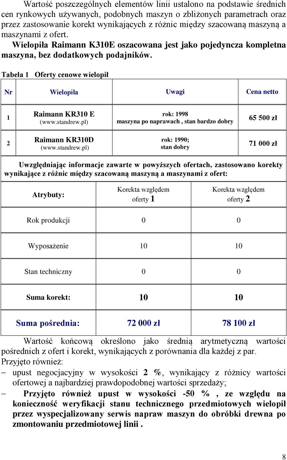 Tabela 1 Oferty cenowe wielopił Nr Wielopiła Uwagi Cena netto 1 Raimann KR310 E (www.standrew.