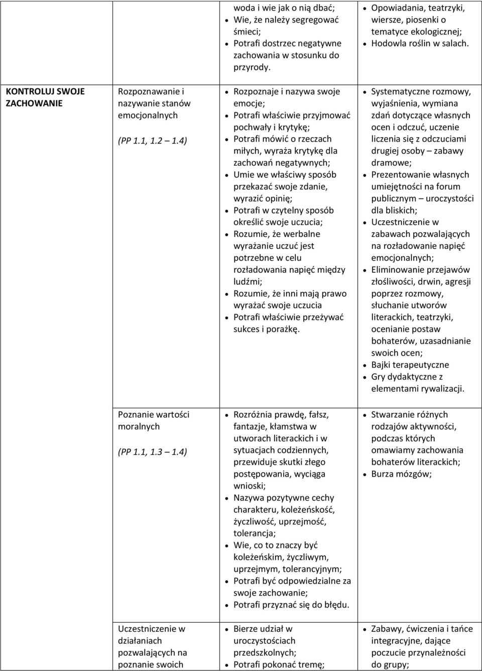 4) Rozpoznaje i nazywa swoje emocje; Potrafi właściwie przyjmować pochwały i krytykę; Potrafi mówić o rzeczach miłych, wyraża krytykę dla zachowań negatywnych; Umie we właściwy sposób przekazać swoje