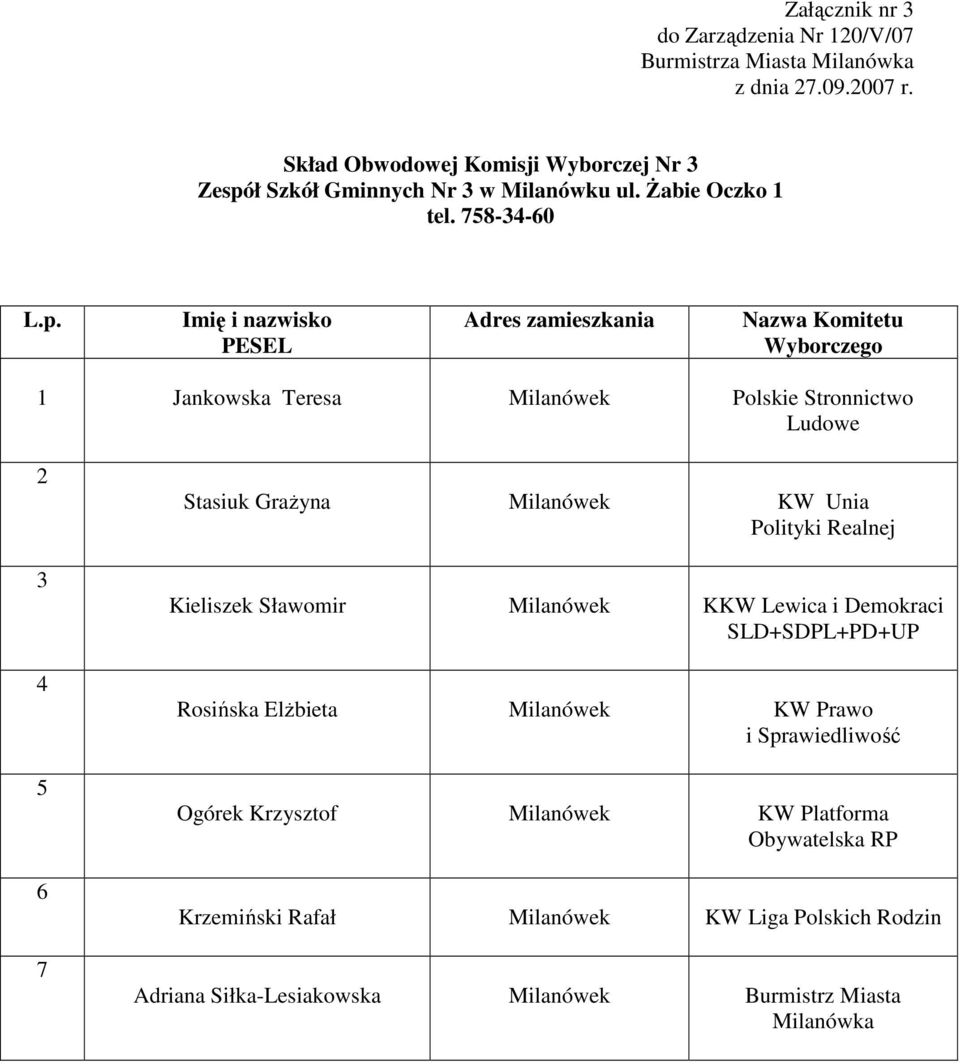 8--0 1 Jankowska Teresa Milanówek Polskie Stronnictwo Stasiuk GraŜyna Milanówek KW Unia Kieliszek Sławomir Milanówek KKW