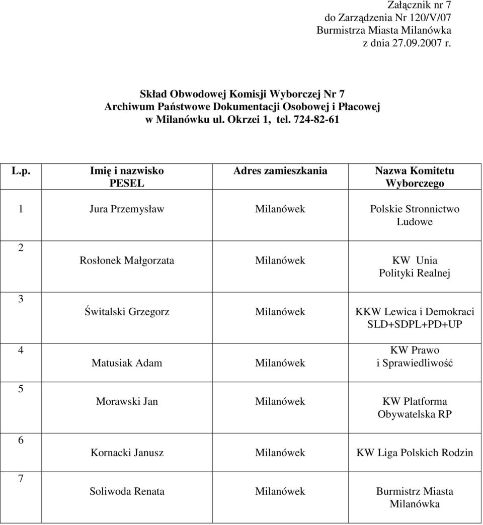 -8-1 1 Jura Przemysław Milanówek Polskie Stronnictwo Rosłonek Małgorzata Milanówek KW Unia Świtalski Grzegorz Milanówek KKW