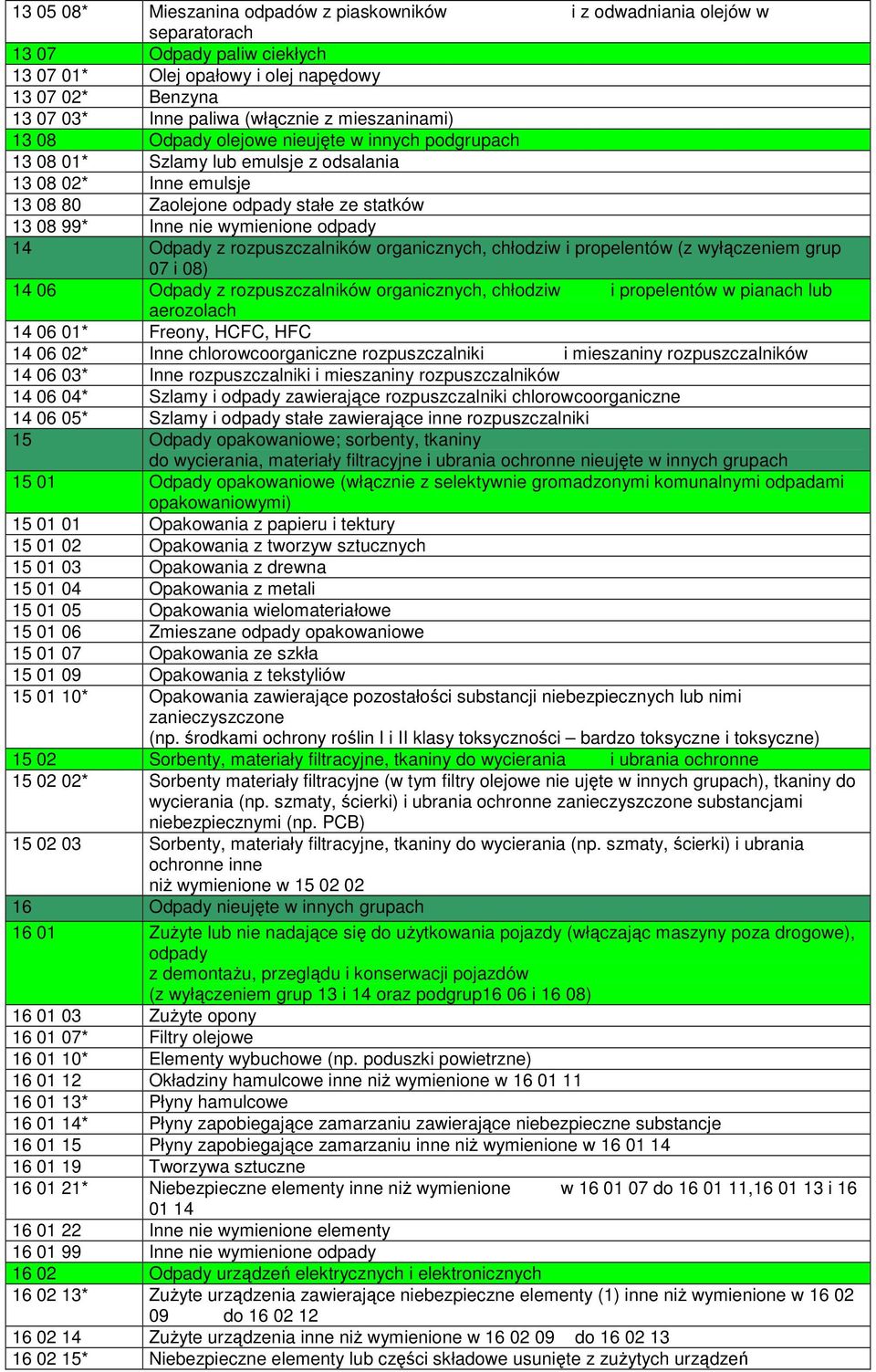 wymienione odpady 14 Odpady z rozpuszczalników organicznych, chłodziw i propelentów (z wyłączeniem grup 07 i 08) 14 06 Odpady z rozpuszczalników organicznych, chłodziw i propelentów w pianach lub