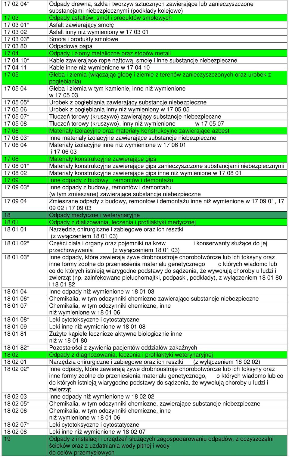 zawierające ropę naftową, smołę i inne substancje 17 04 11 Kable inne niŝ wymienione w 17 04 10 17 05 Gleba i ziemia (włączając glebę i ziemie z terenów zanieczyszczonych oraz urobek z pogłębiania)