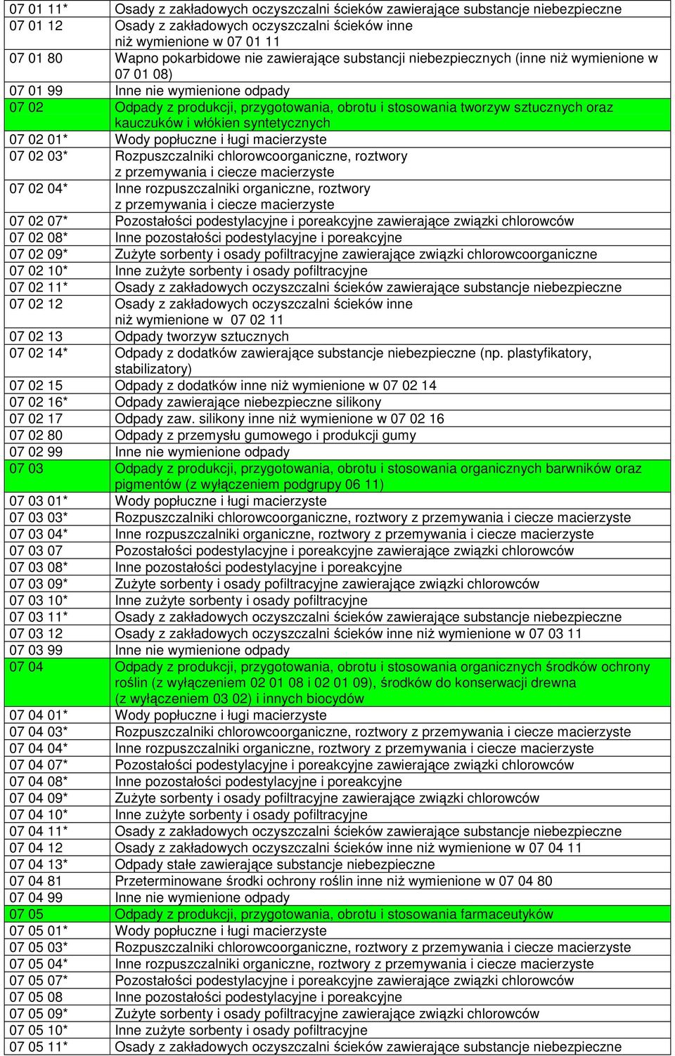 włókien syntetycznych 07 02 01* Wody popłuczne i ługi macierzyste 07 02 03* Rozpuszczalniki chlorowcoorganiczne, roztwory z przemywania i ciecze macierzyste 07 02 04* Inne rozpuszczalniki organiczne,