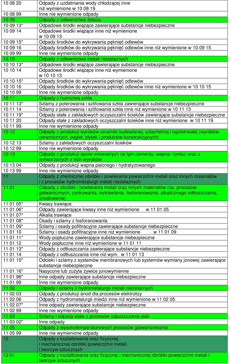 wymienione w 10 09 15 10 09 99 Inne nie wymienione odpady 10 10 Odpady z odlewnictwa metali nieŝelaznych 10 10 13* Odpadowe środki wiąŝące zawierające substancje 10 10 14 Odpadowe środki wiąŝące inne