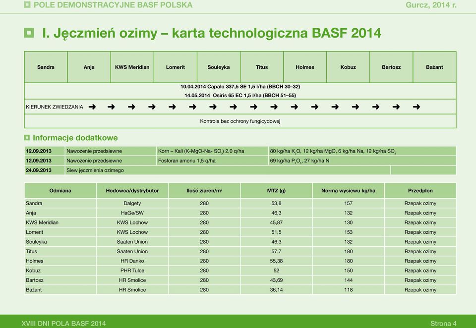 2013 Nawożenie przedsiewne Korn Kali (K-MgO-Na- SO 3 ) 2,0 q/ha 80 kg/ha K 2 O, 12 kg/ha MgO, 6 kg/ha Na, 12 kg/ha SO 3 12.09.