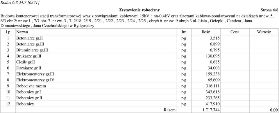 ii r-g 0,685 6 Darniarze gr.ii r-g 34,003 7 Elektromonterzy gr.iii r-g 159,238 8 Elektromonterzy gr.