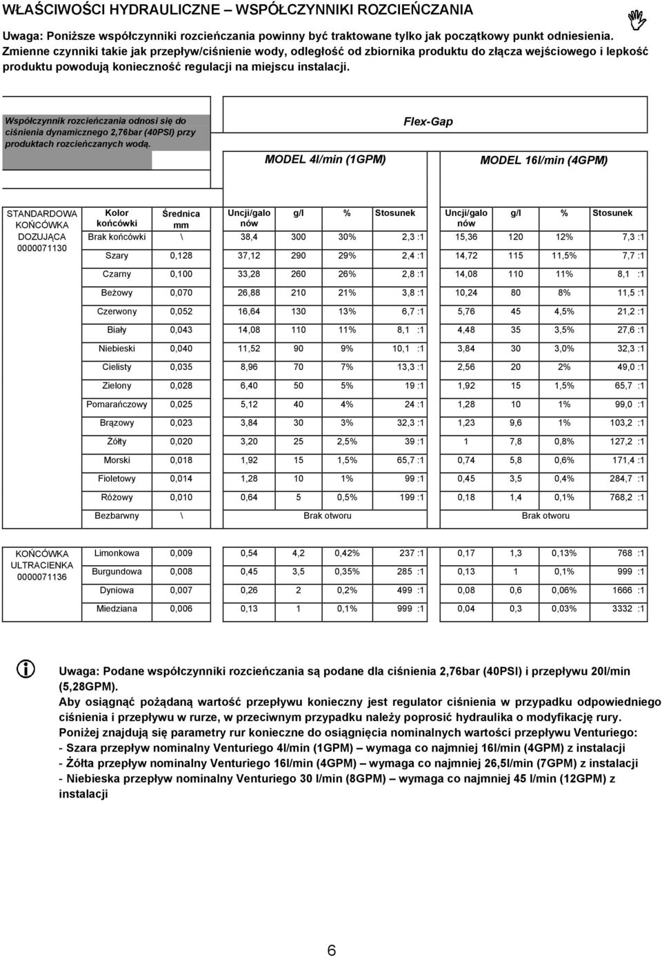 Współczynnik rozcieńczania odnosi się do ciśnienia dynamicznego 2,76bar (40PSI) przy produktach rozcieńczanych wodą.