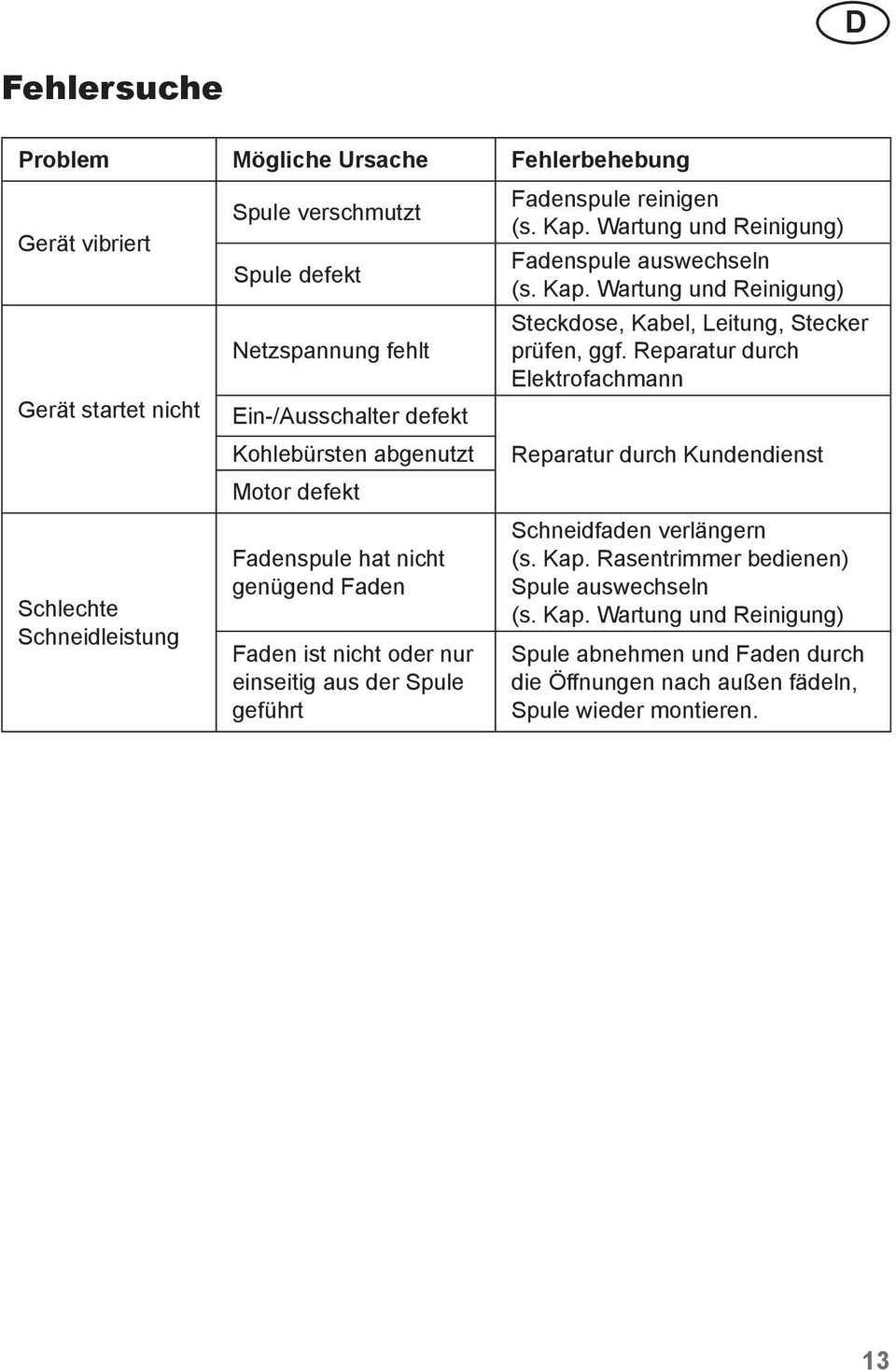 Wartung und Reinigung) Fadenspule auswechseln (s. Kap. Wartung und Reinigung) Steckdose, Kabel, Leitung, Stecker prüfen, ggf.