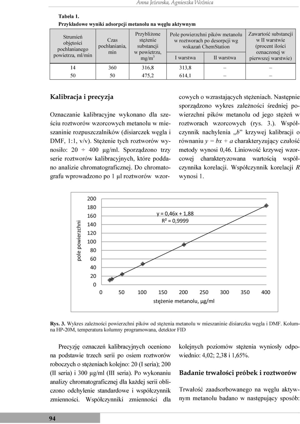 pików metanolu w roztworach po desorpcji wg wskazań ChemStation I warstwa II warstwa Zawartość substancji w II warstwie (procent ilości oznaczonej w pierwszej warstwie) 4 360 36,8 33,8 50 50 475,2