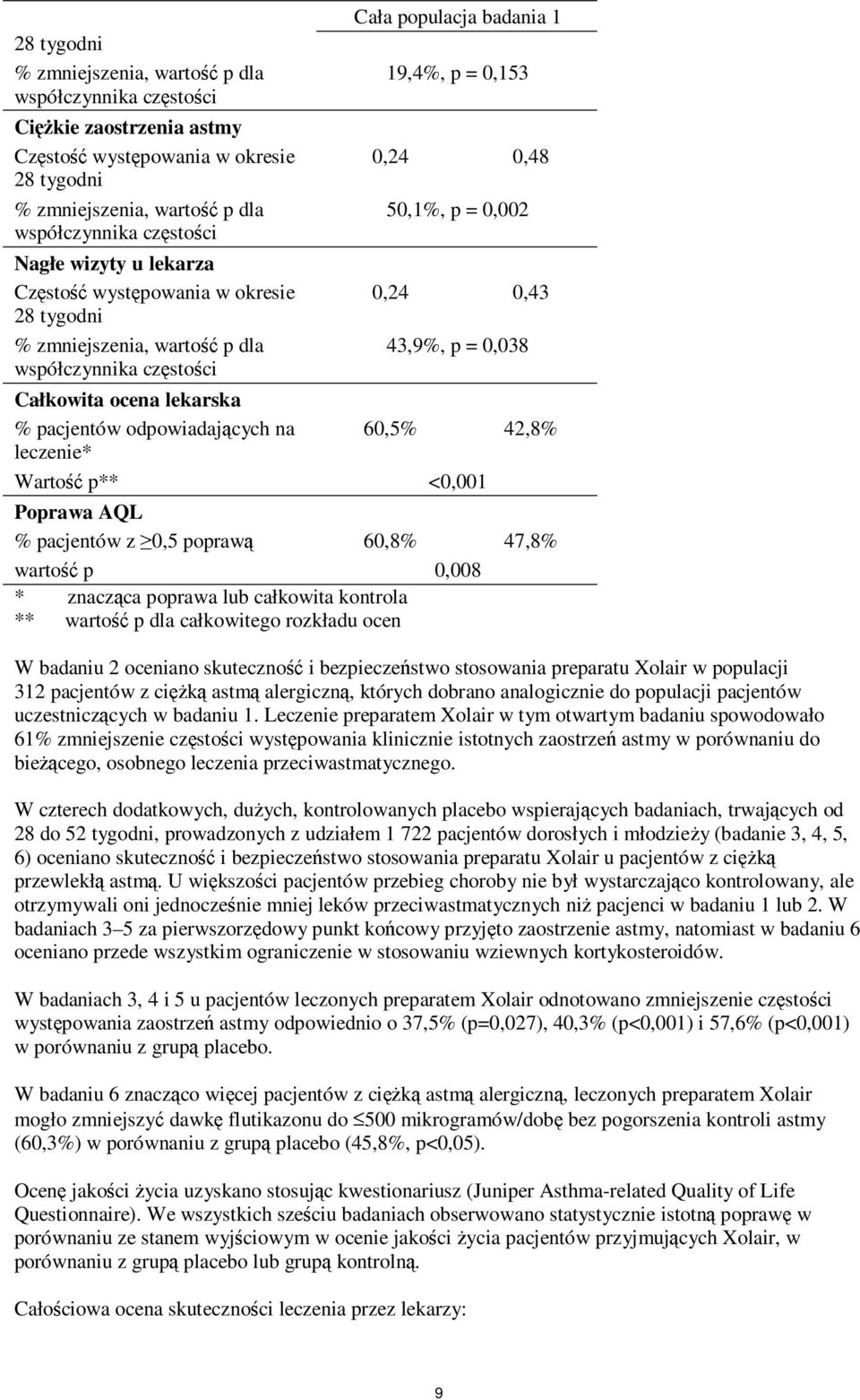 współczynnika częstości Całkowita ocena lekarska % pacjentów odpowiadających na 60,5% 42,8% leczenie* Wartość p** <0,001 Poprawa AQL % pacjentów z 0,5 poprawą 60,8% 47,8% wartość p 0,008 * znacząca